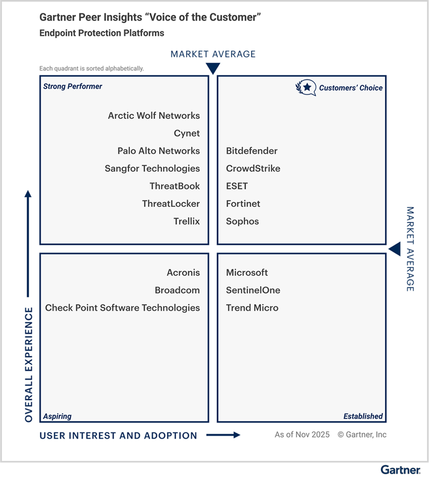 Cuadrante Gartner Peer Insights 2026